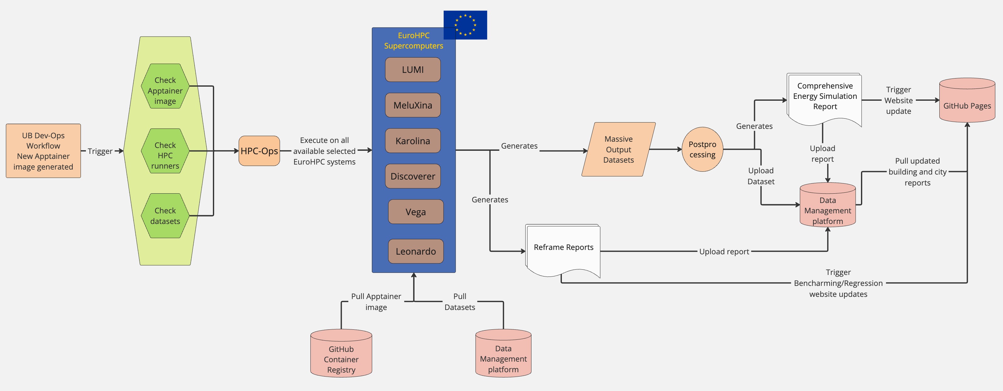 Ktirio Workflows