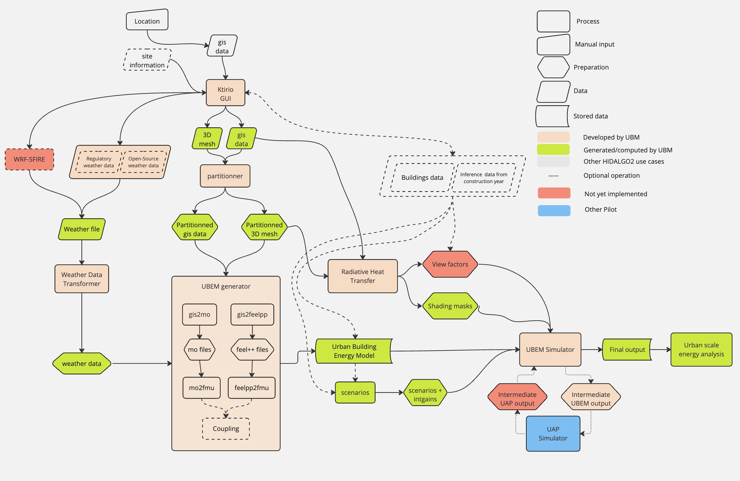 Ktirio Urban Building Workflow